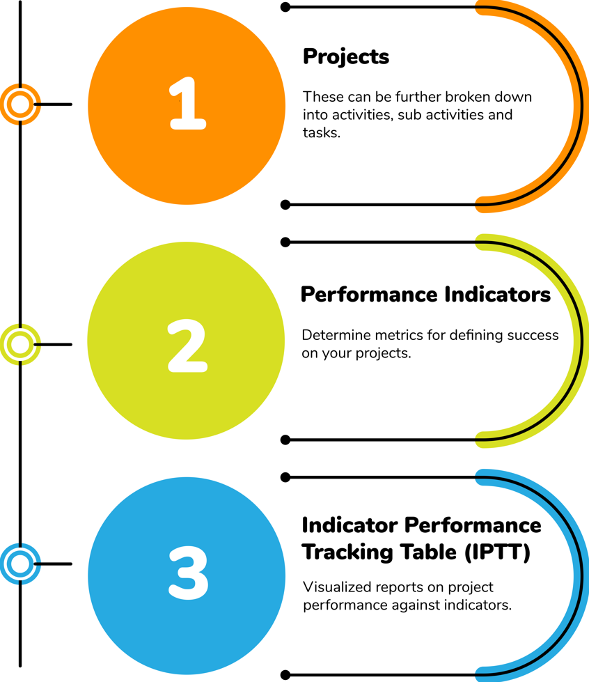 M&E Work Planning module